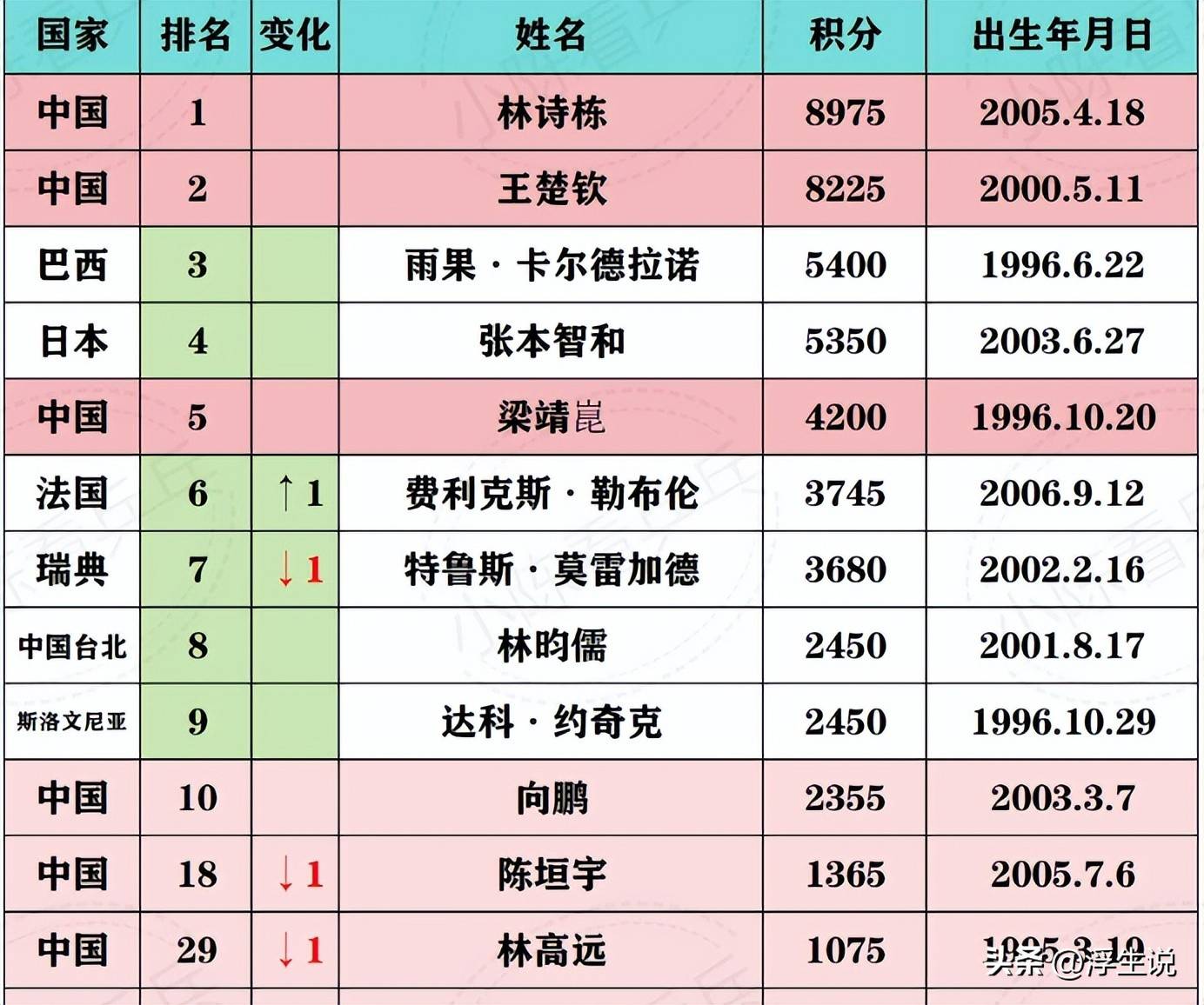 国际乒联最新世排：朱雨玲陈熠进前十王楚钦逼近第1的简单介绍