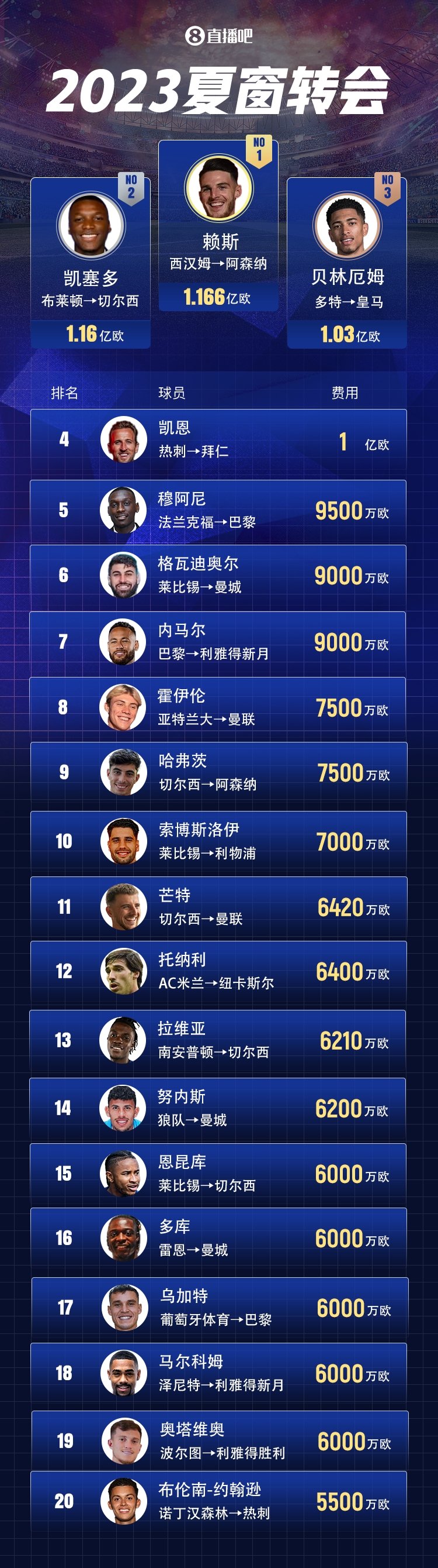 包含2025年夏季转会窗口五大联赛引援榜！前十名不见的词条