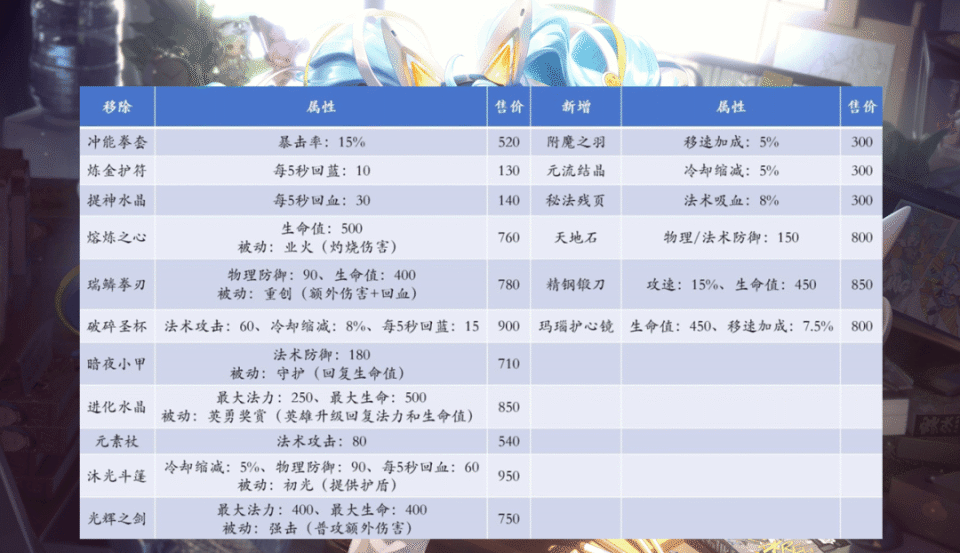 王者荣耀：S40赛季开启时间已定，大批射手起飞，段位继承公布(王者s4赛季到现在几年了)